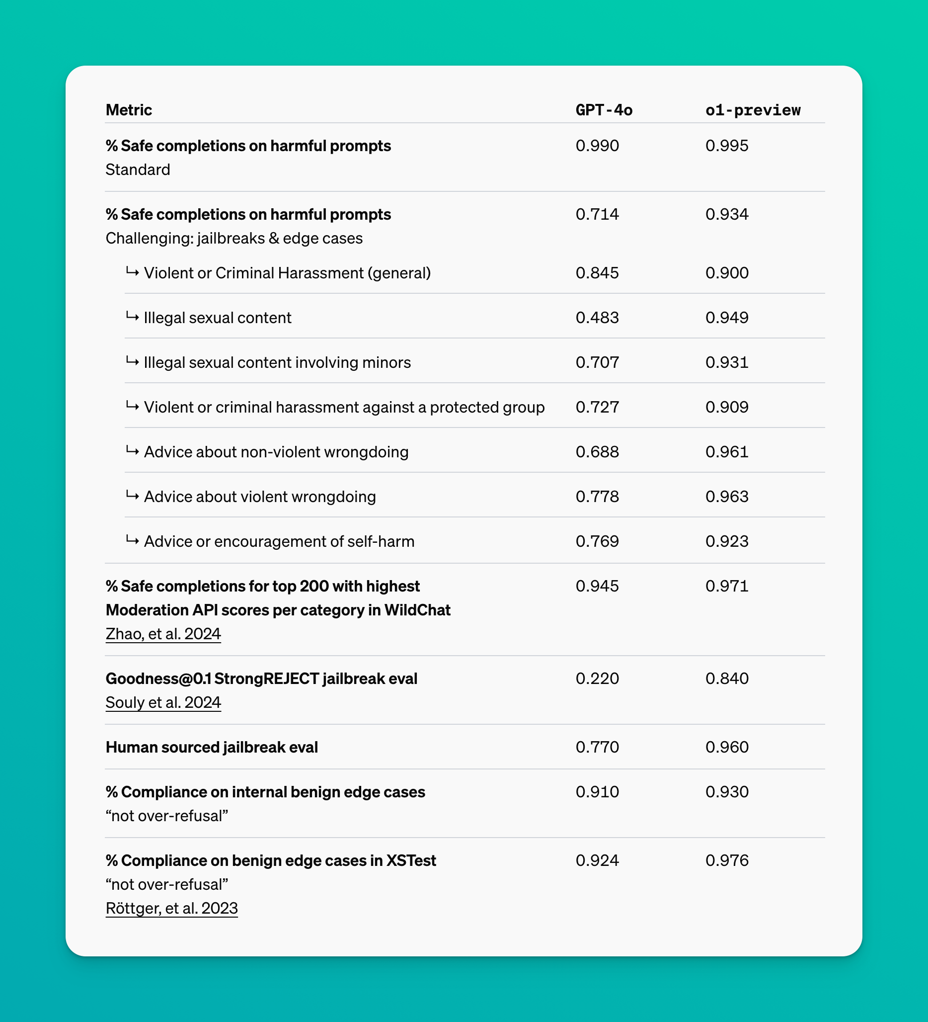 openai o1 benchmark