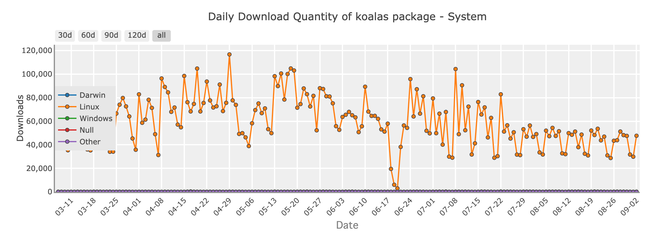 Tägliche Download-Menge des Koalas-Pakets - System