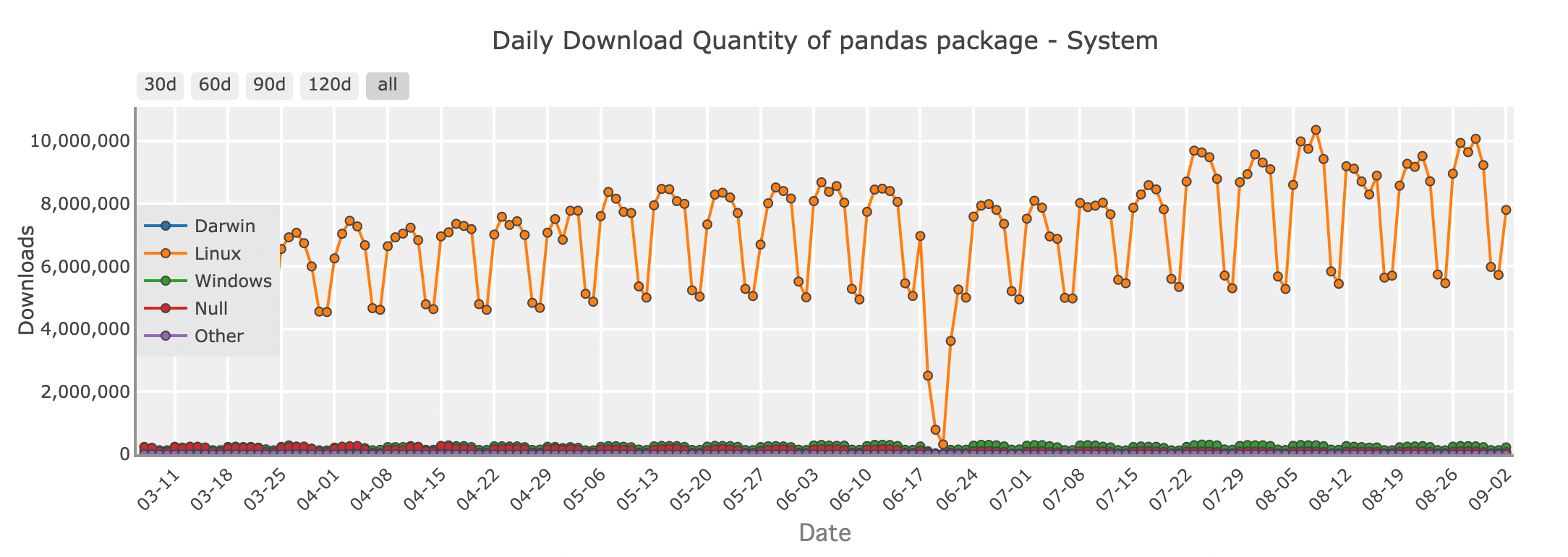 Tägliche Download-Menge des Pandas-Pakets - System