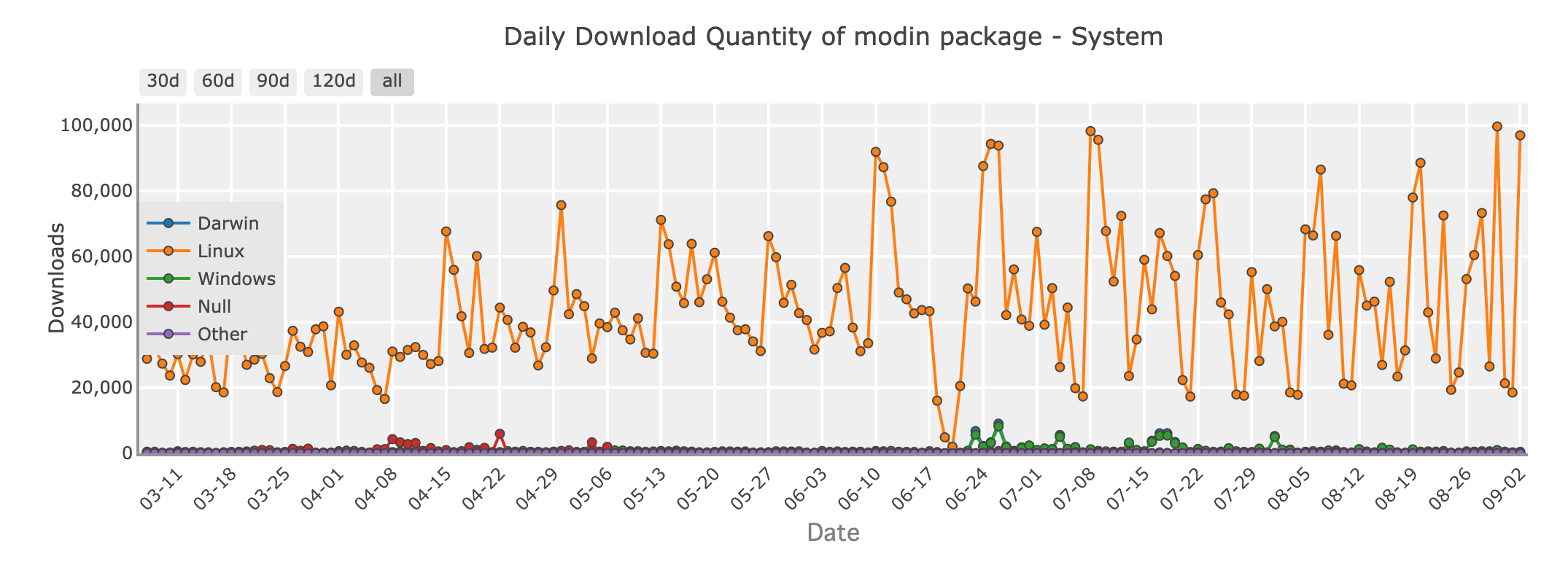 Tägliche Download-Menge des Modin-Pakets - System