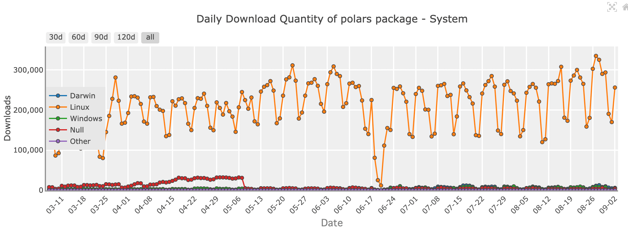 Polarsパッケージの日次ダウンロード量 - system