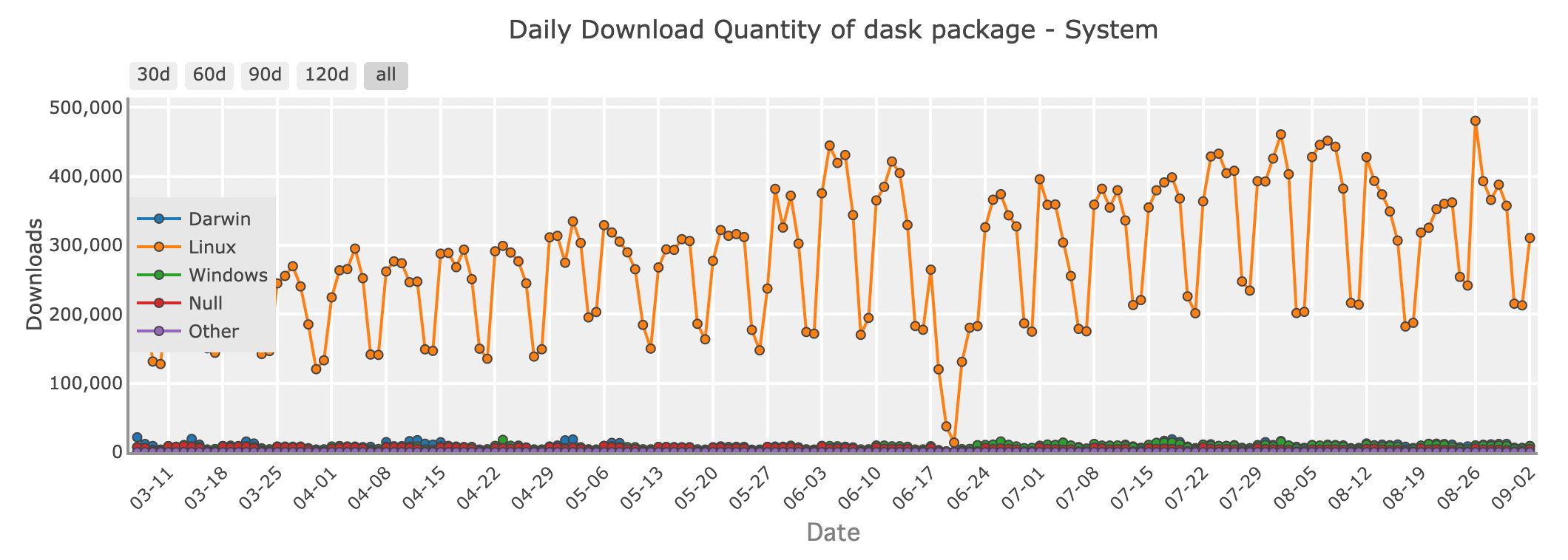 Tägliche Download-Menge des Dask-Pakets - System