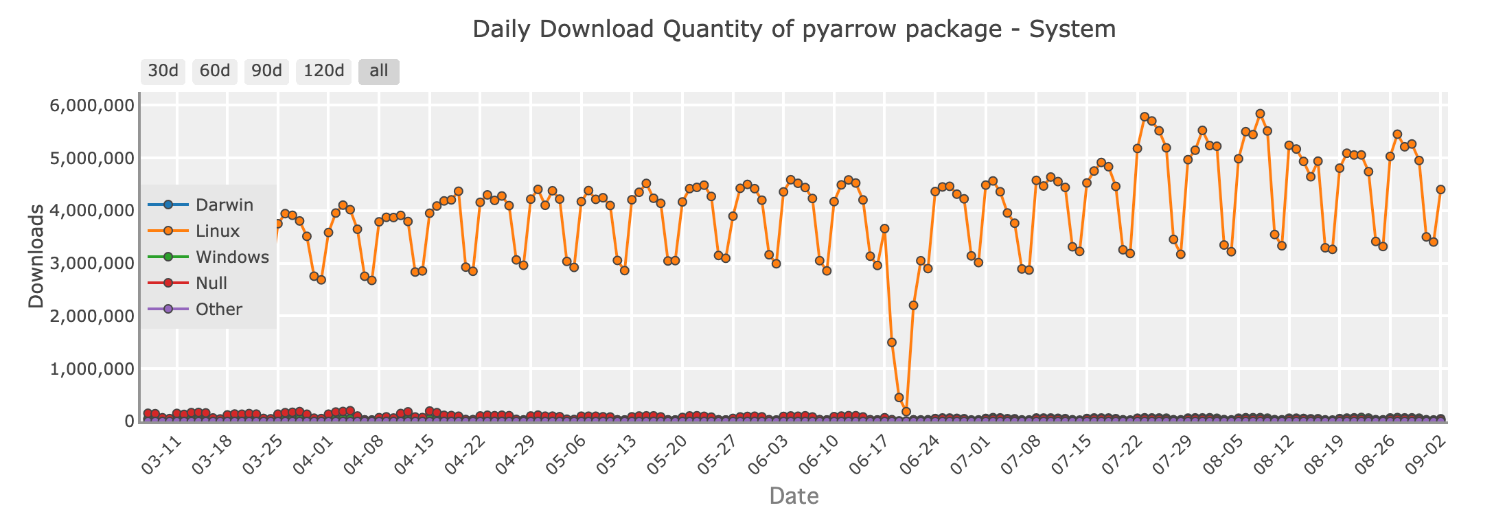 Tägliche Download-Menge des PyArrow-Pakets - System