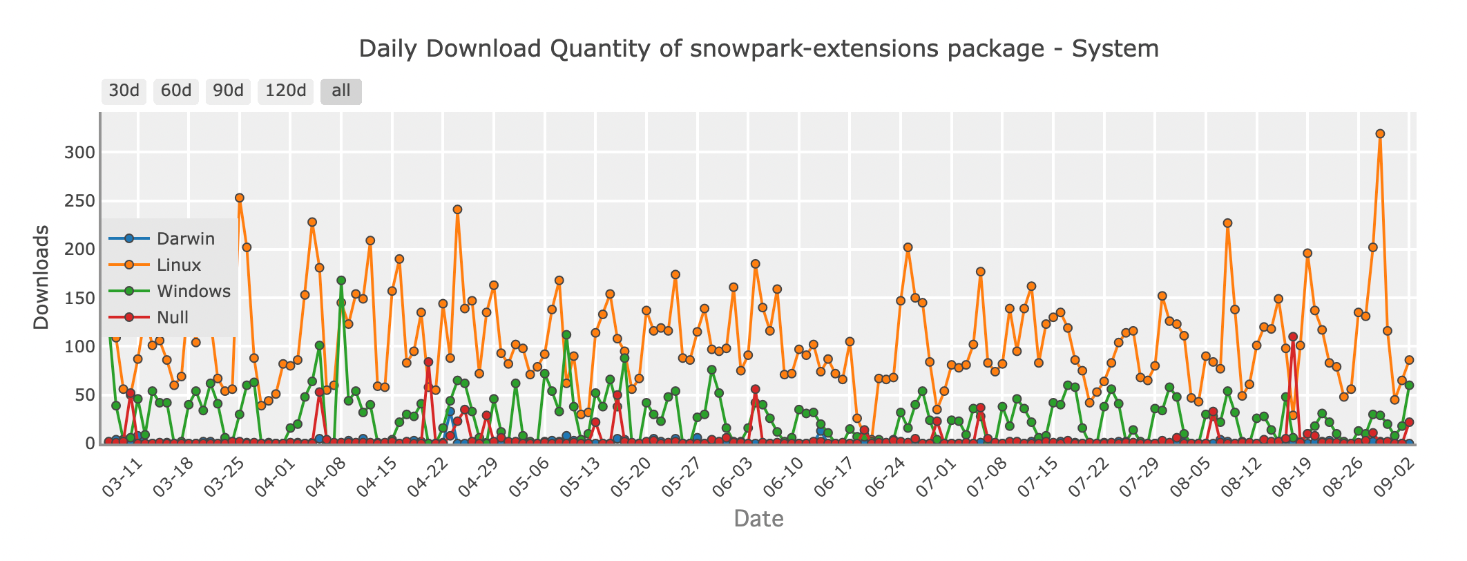 Tägliche Download-Menge des Snowpark-Pakets - System