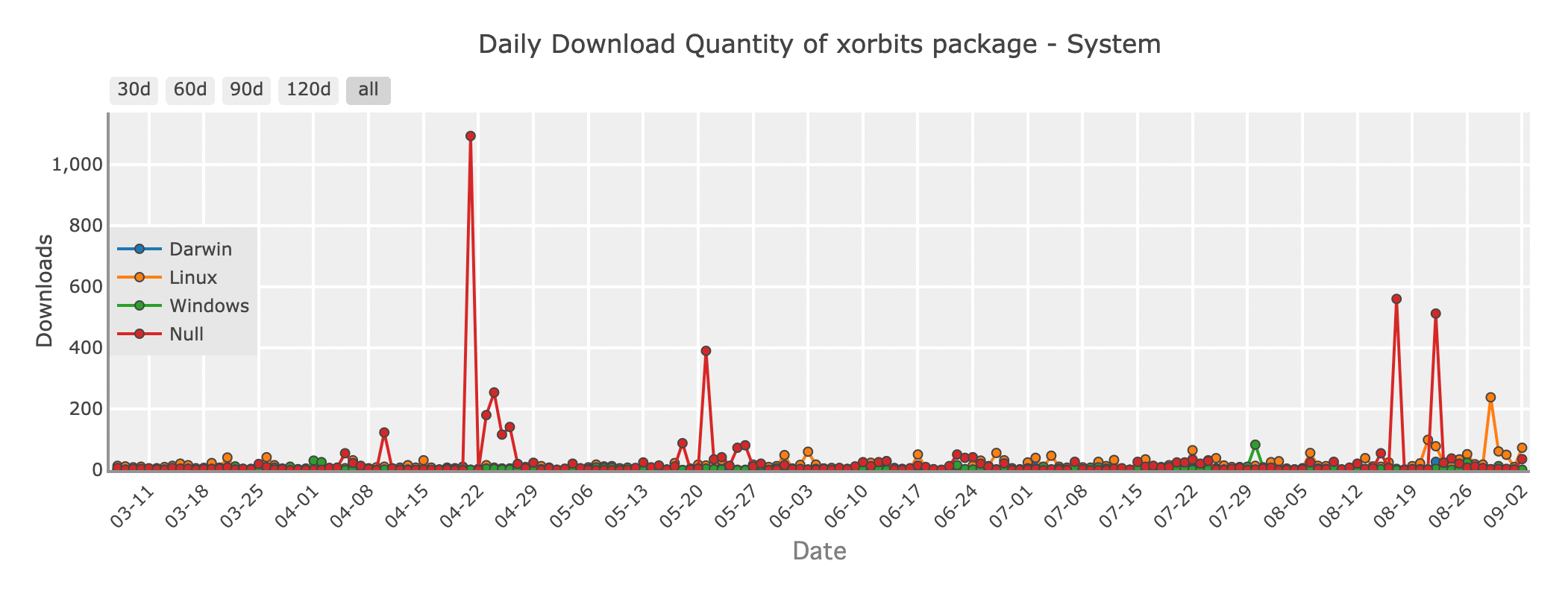 Xorbitsパッケージの日次ダウンロード量 - system