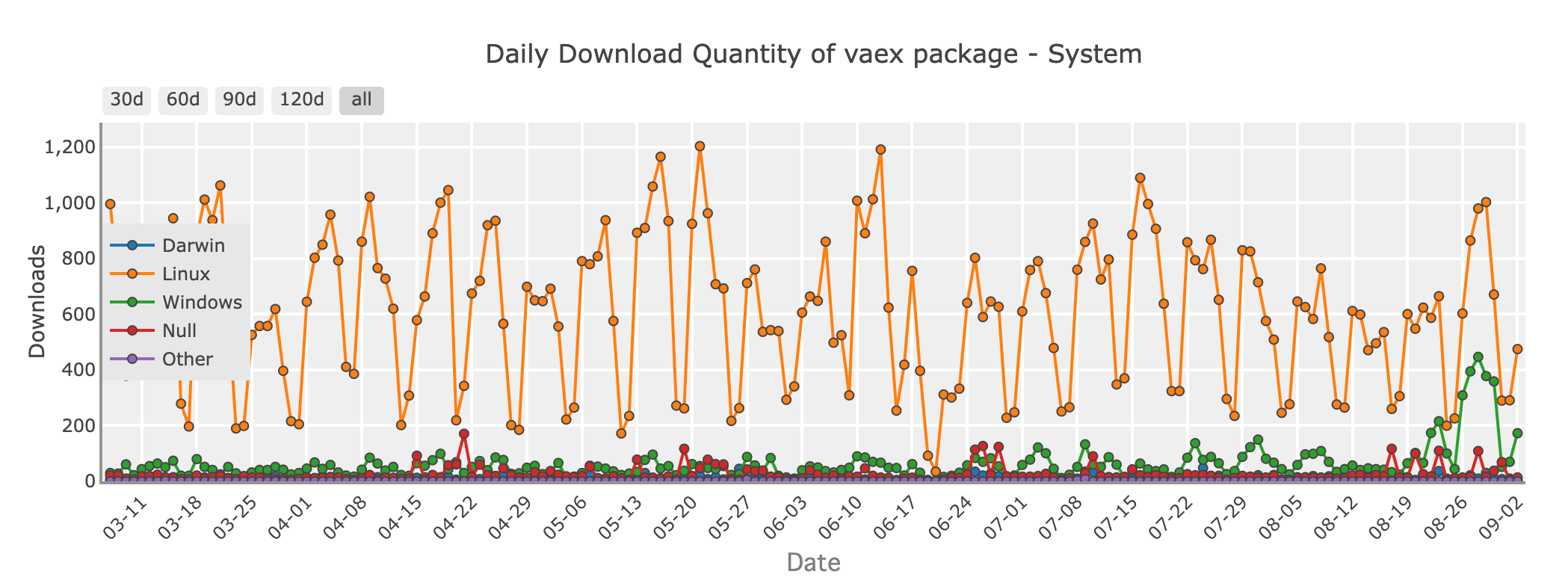 Tägliche Download-Menge des Vaex-Pakets - System