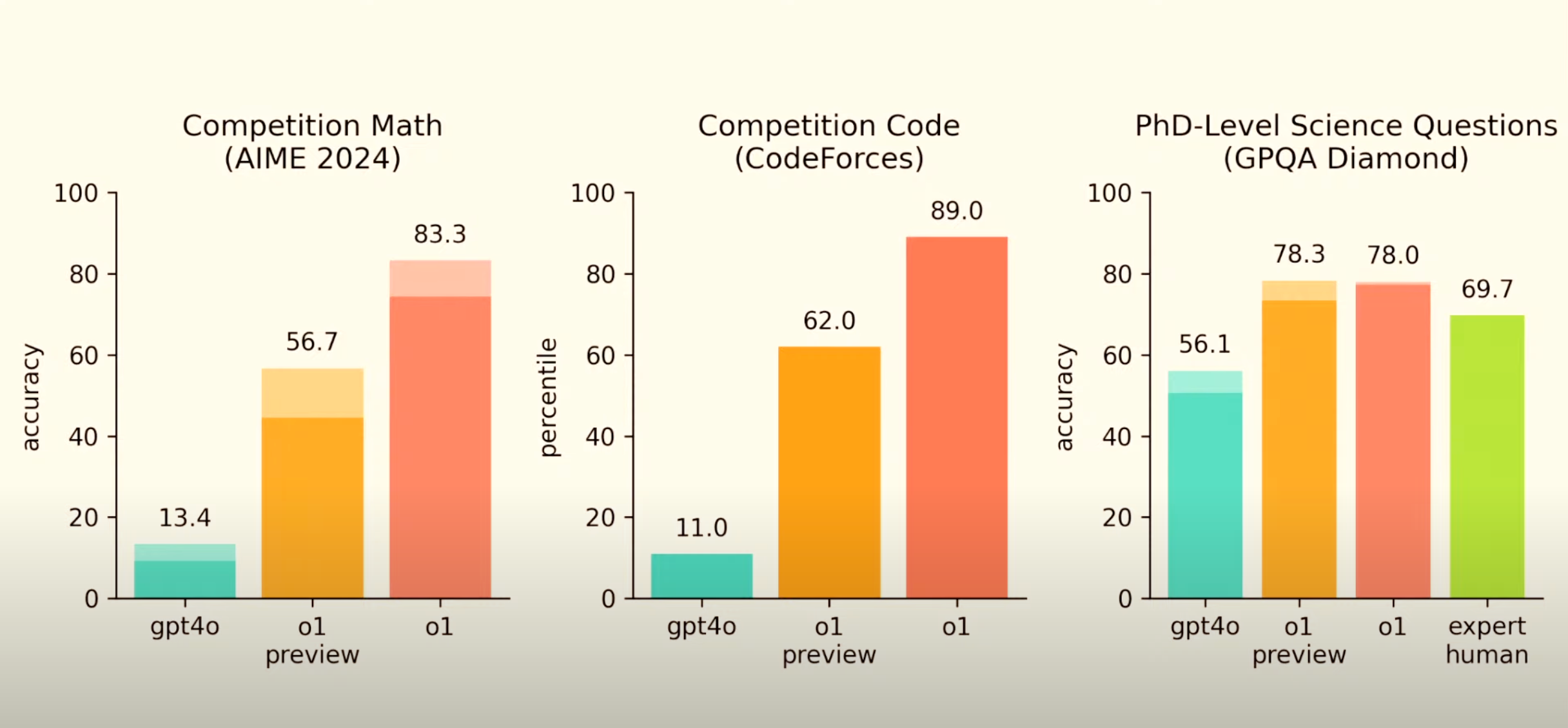 openai o1 benchmarks 1