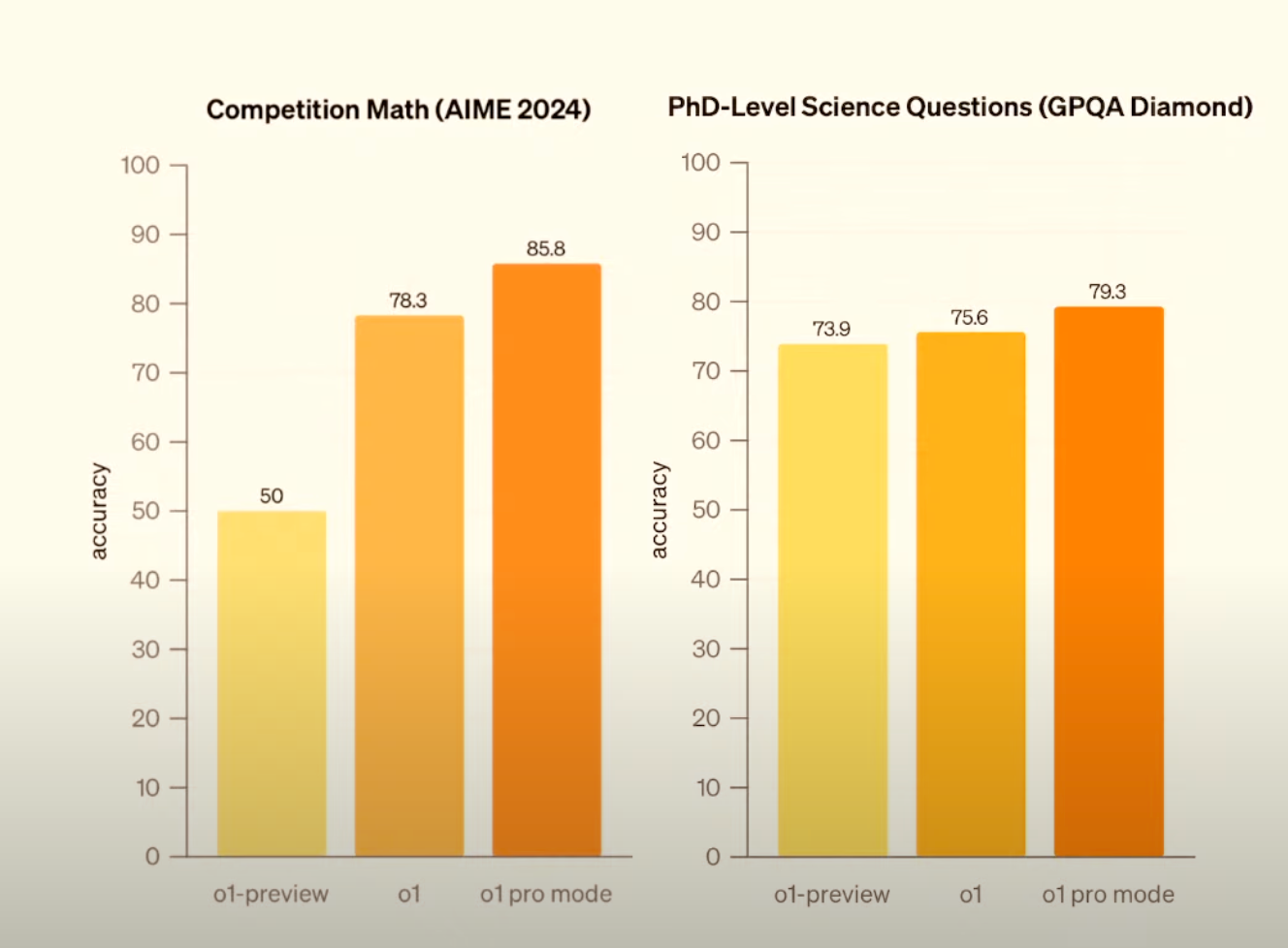 openai o1 benchmarks 2