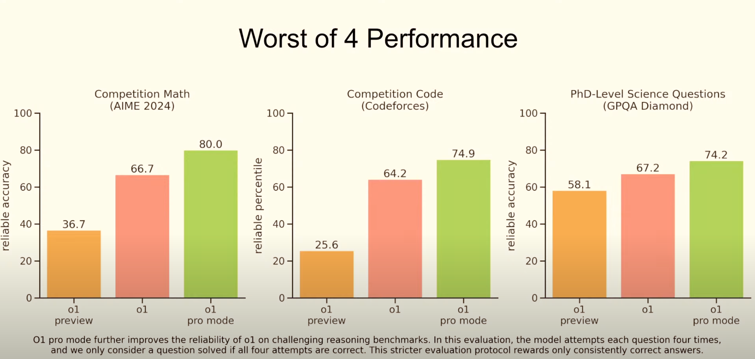 openai o1 benchmarks 3